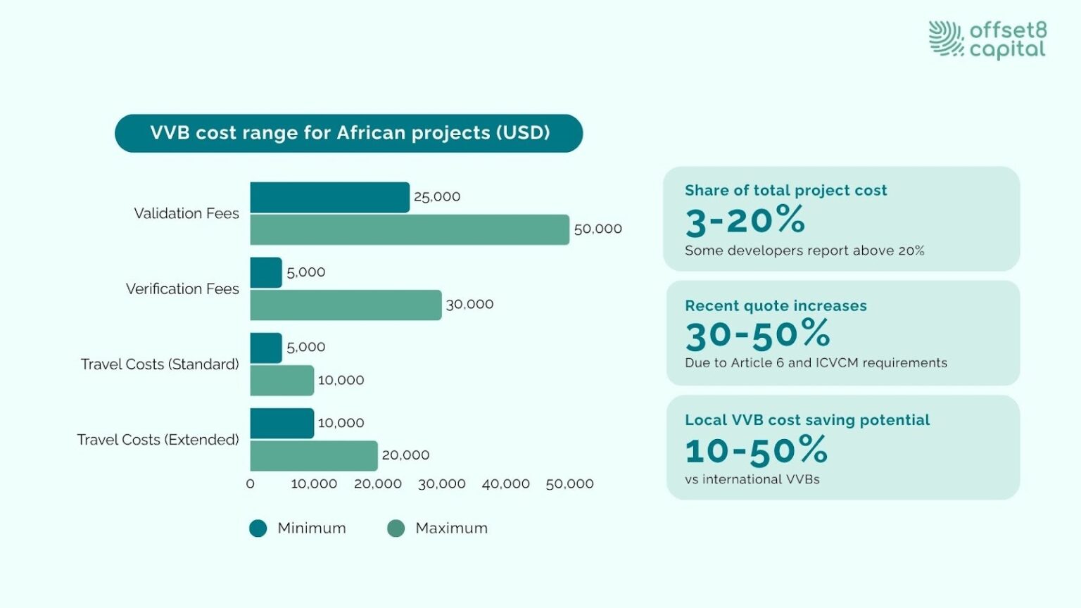 Africa's carbon market bottleneck: the VVB capacity gap and pathways to ...